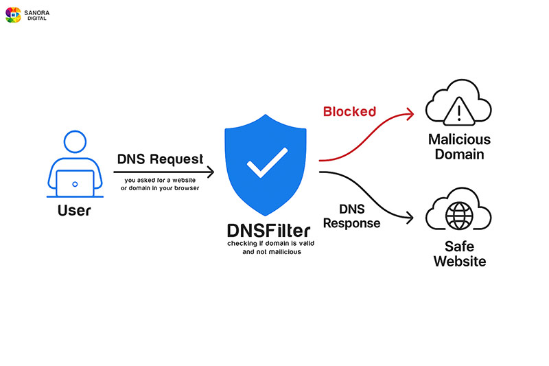 DNSFilter by Sanora Digital - how does it work